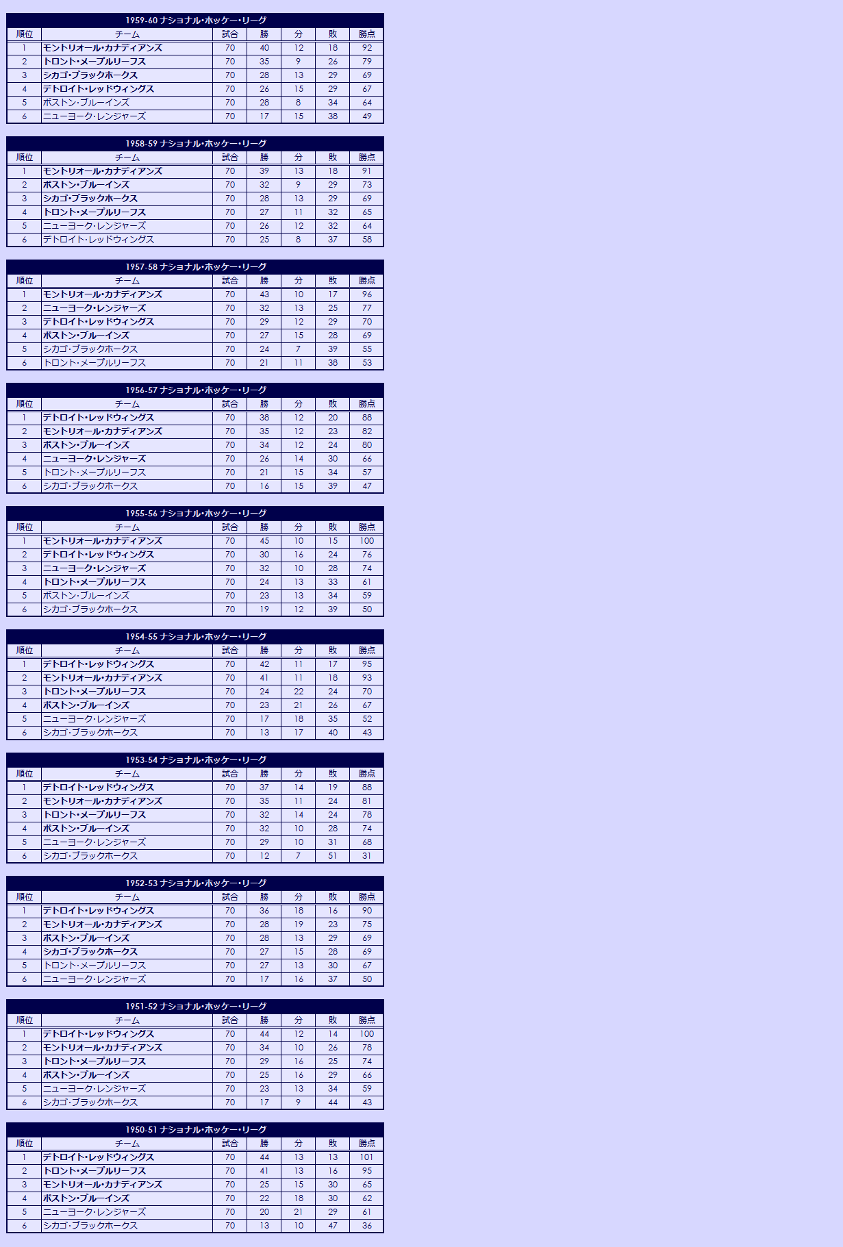 1950s National Hockey League regular season standings