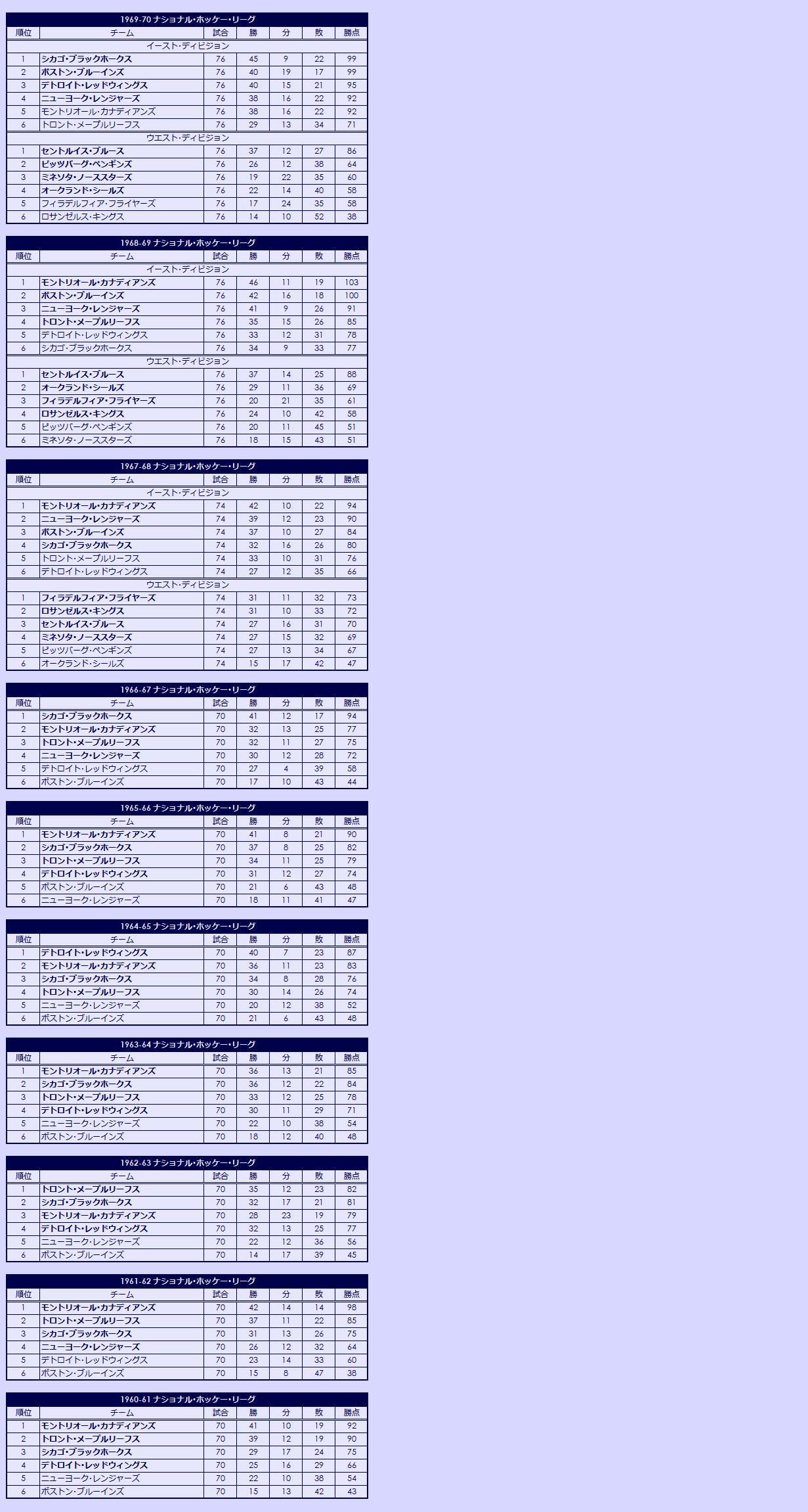 1960s National Hockey League regular season standings