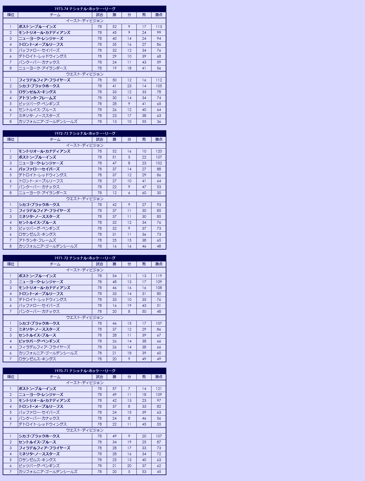 1970s(1) National Hockey League regular season standings