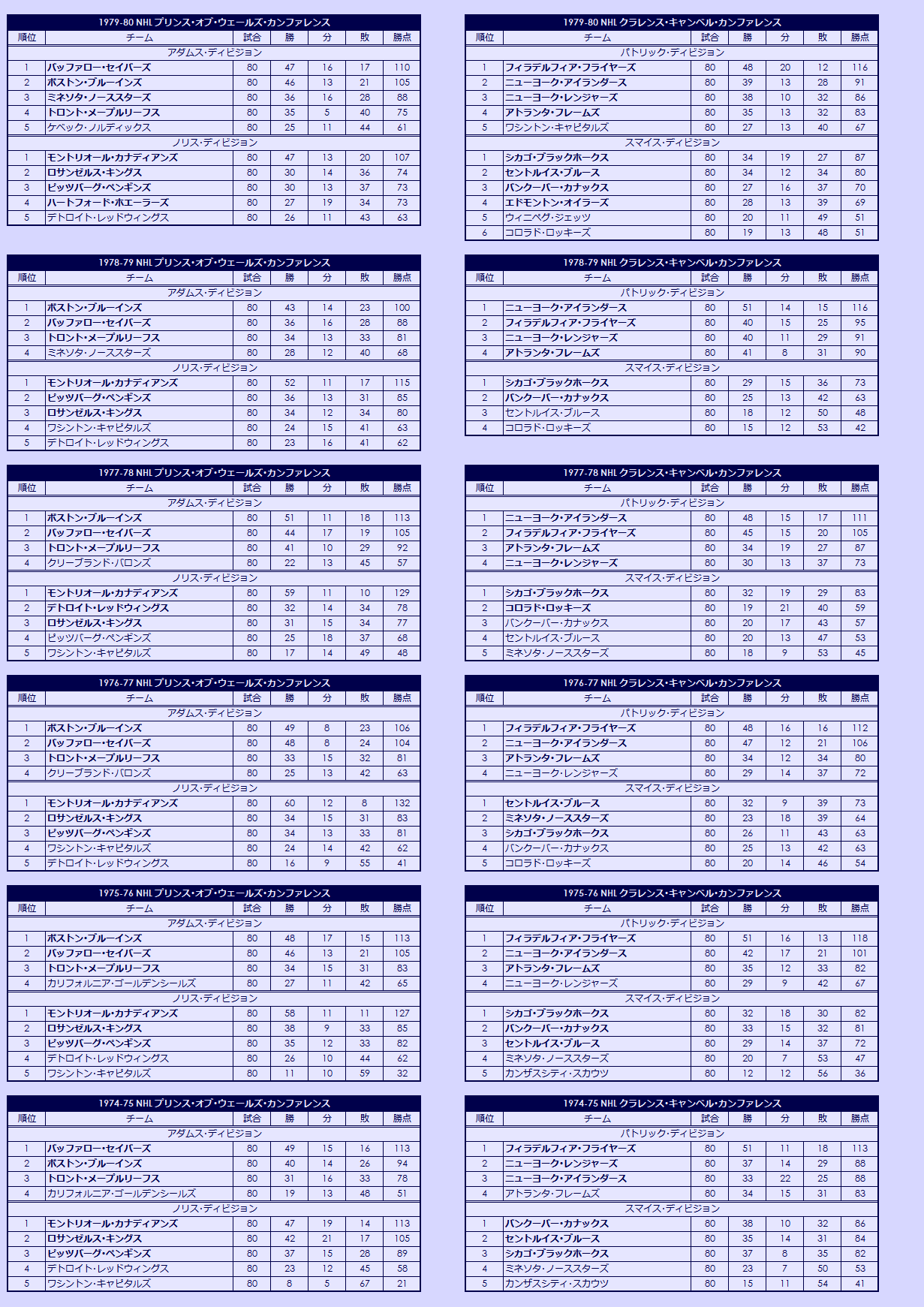 1970s(2) National Hockey League regular season standings