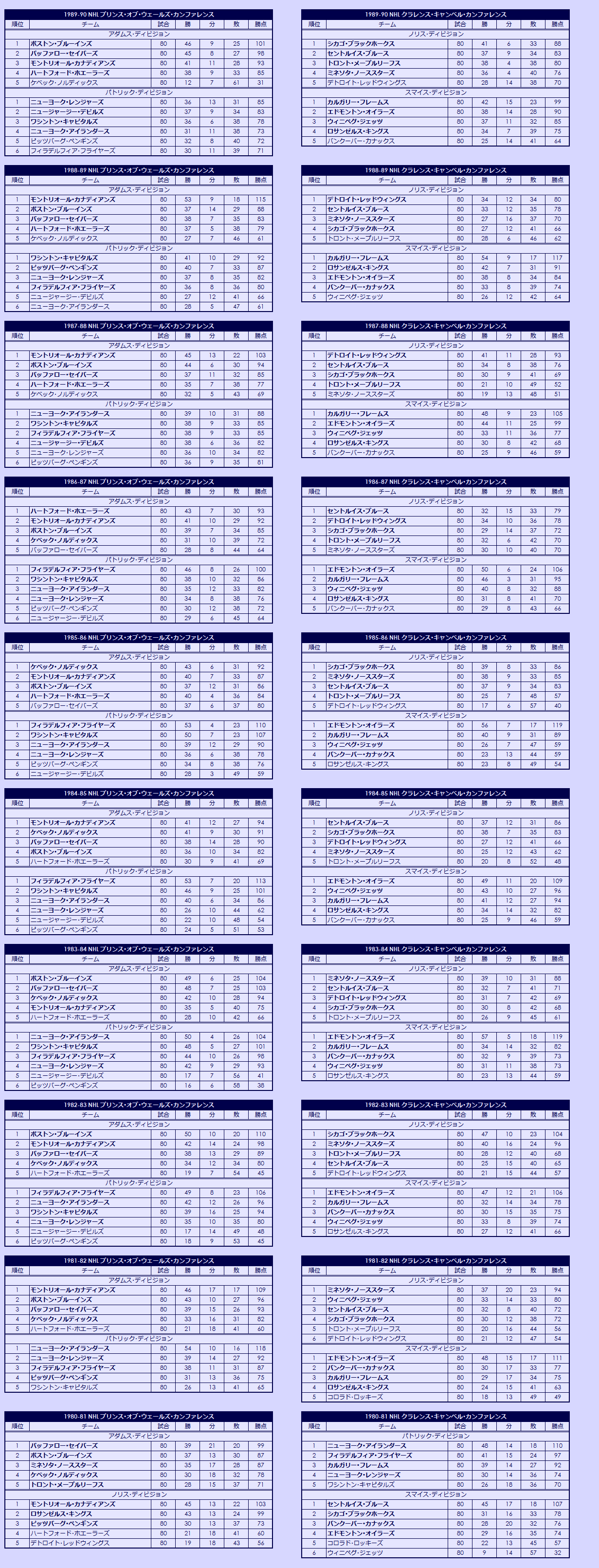 1980s National Hockey League regular season standings