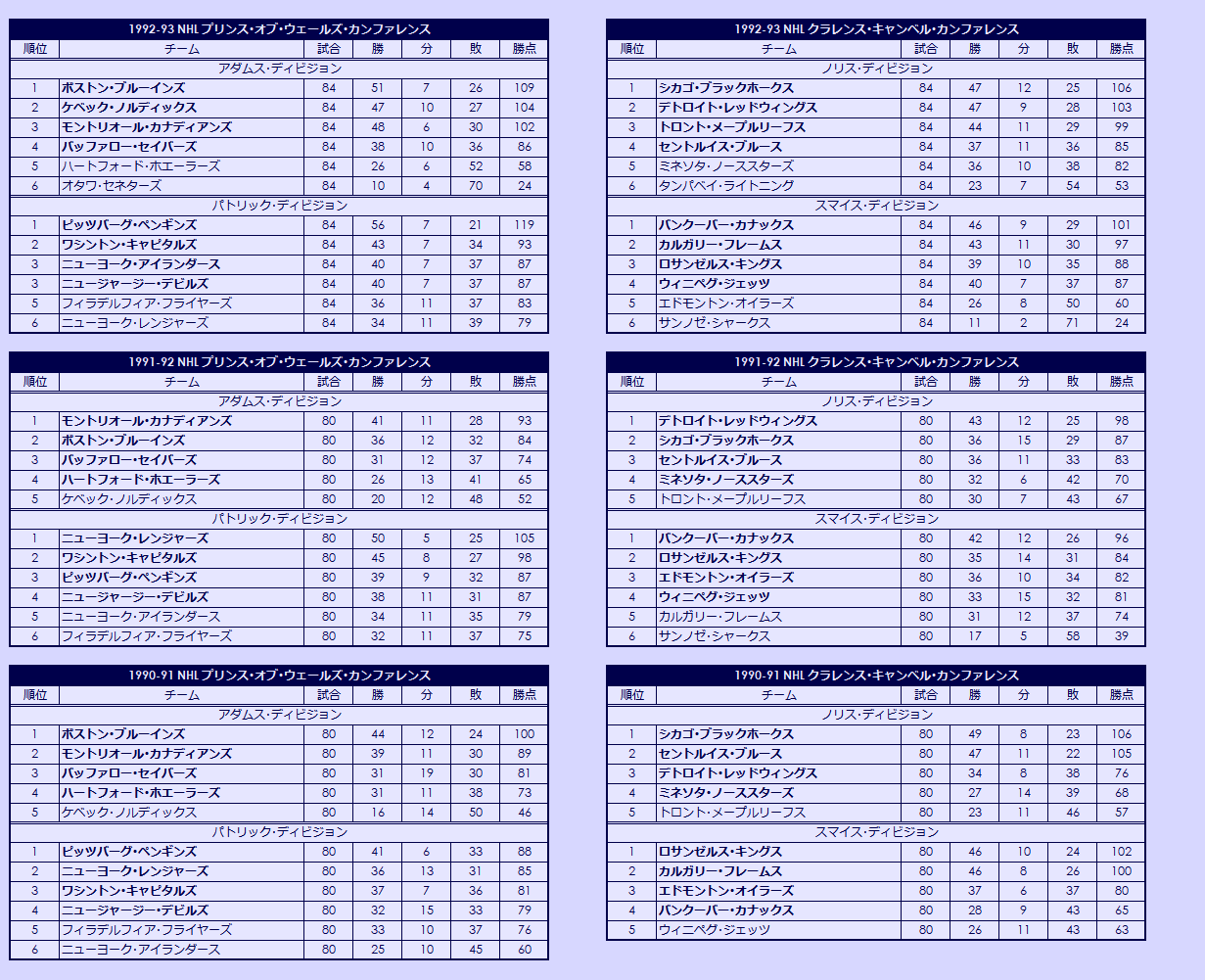 1990s(1) National Hockey League regular season standings