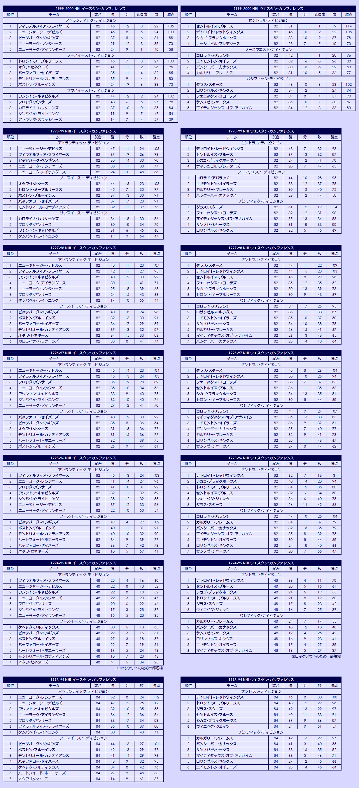 1990s(2) National Hockey League regular season standings