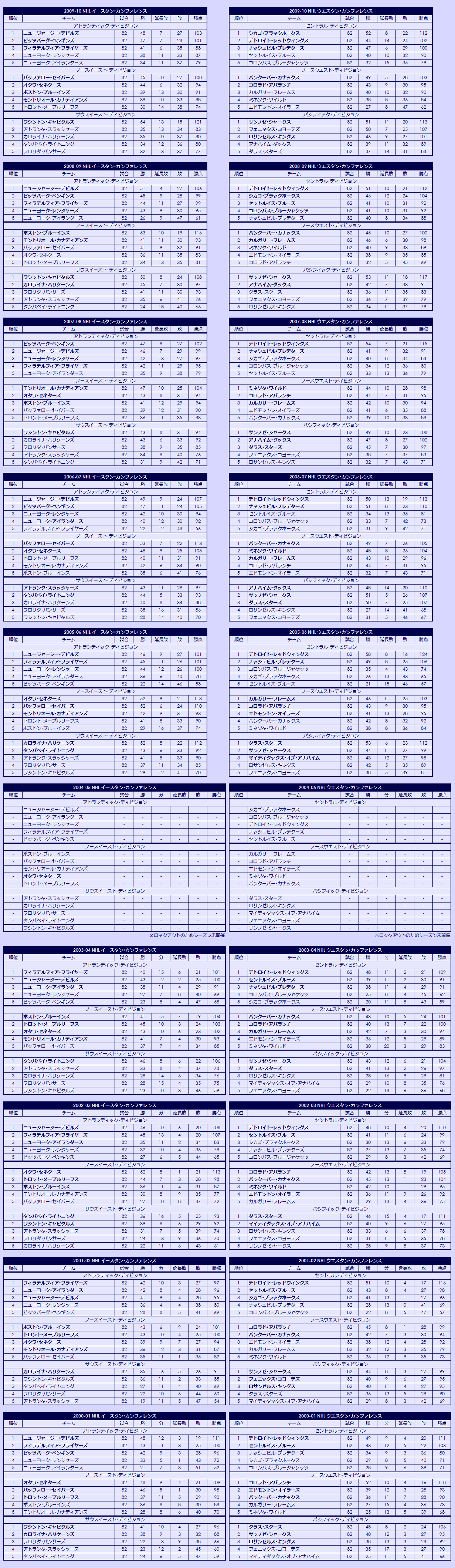 2000s National Hockey League regular season standings