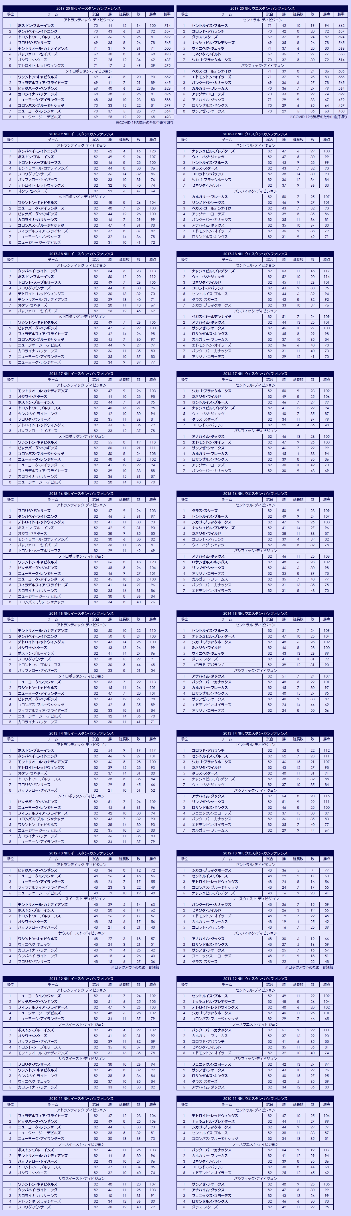 2010s National Hockey League regular season standings