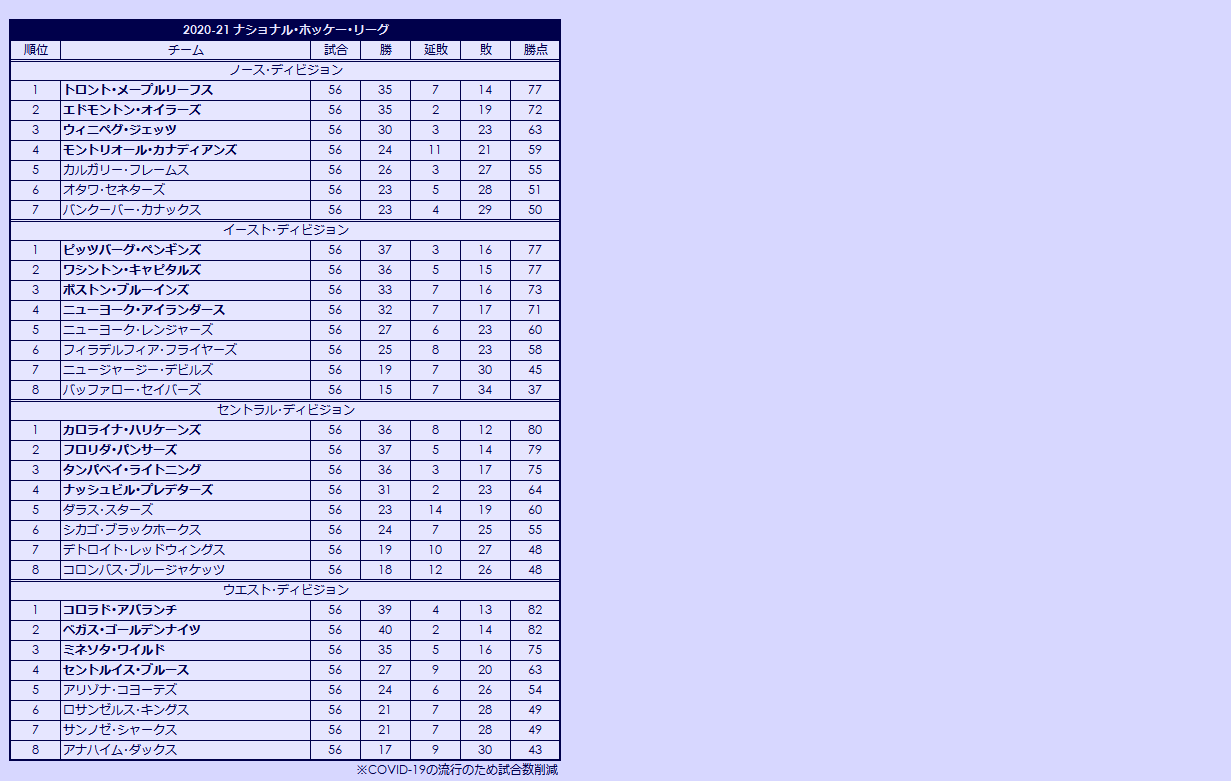 2020s(1) National Hockey League regular season standings