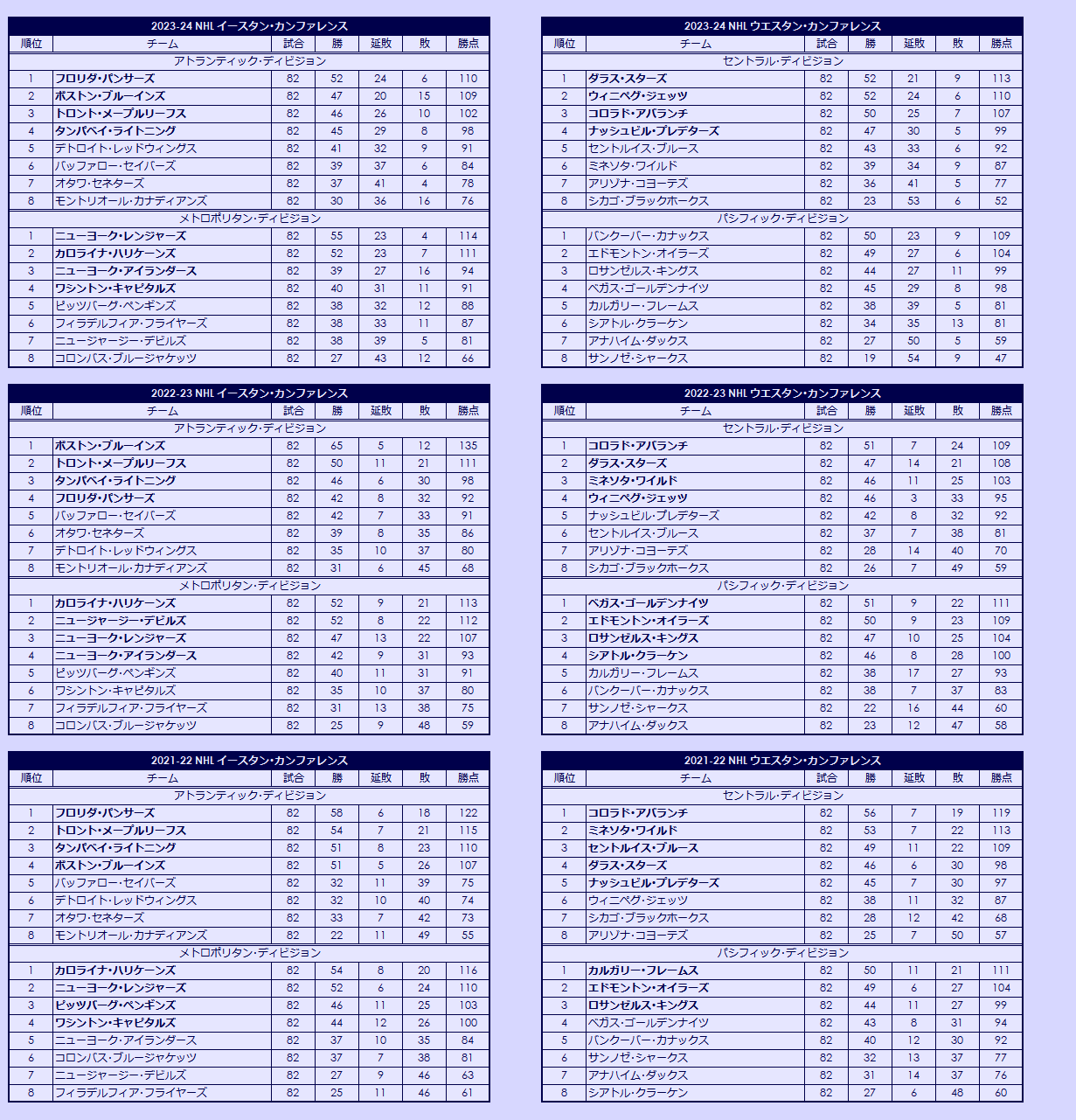 2020s(2) National Hockey League regular season standings