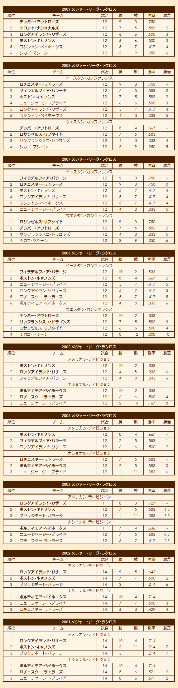 2000s National Lacrosse League regular season standings