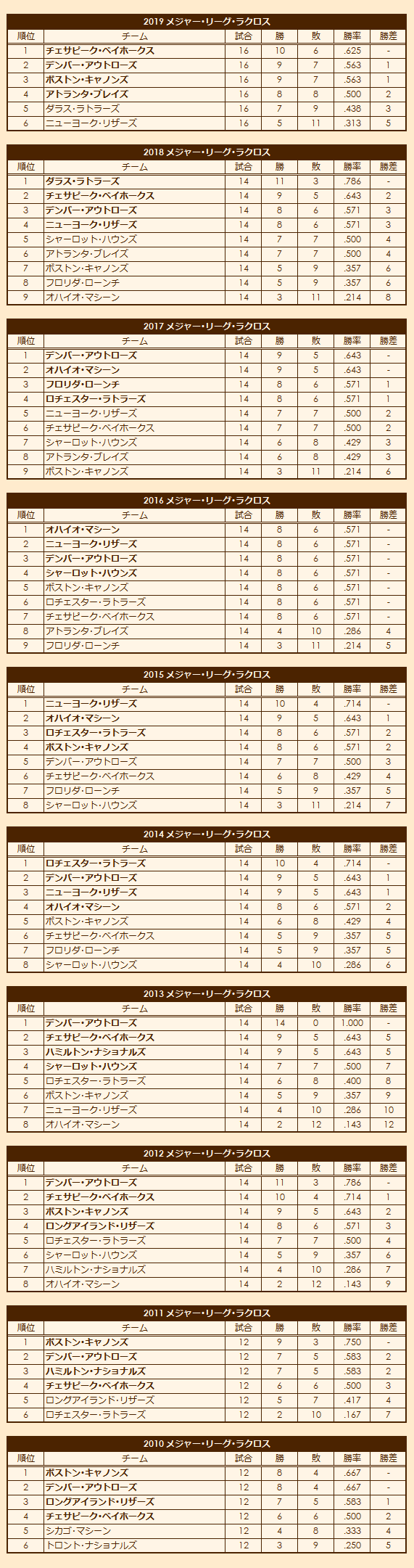 2010s National Lacrosse League regular season standings