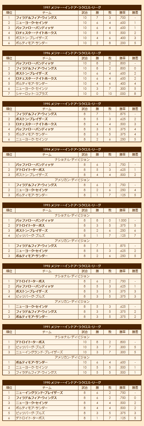 1990s(1) Major Indoor Lacrosse League regular season standings