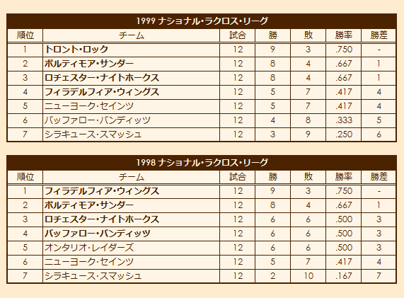 1990s(2) National Lacrosse League regular season standings