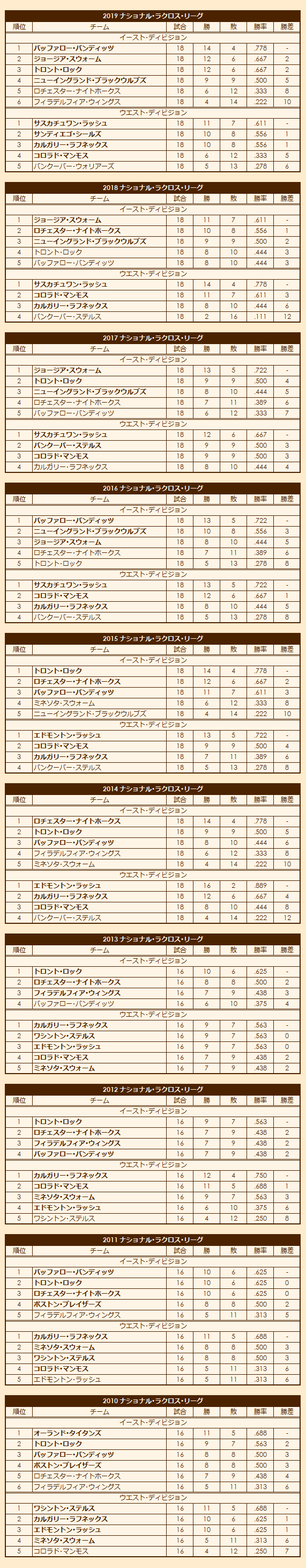 2010s National Lacrosse League regular season standings