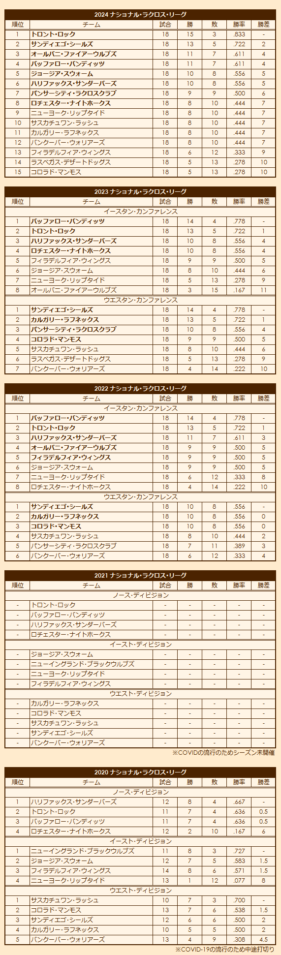 2020s National Lacrosse League regular season standings