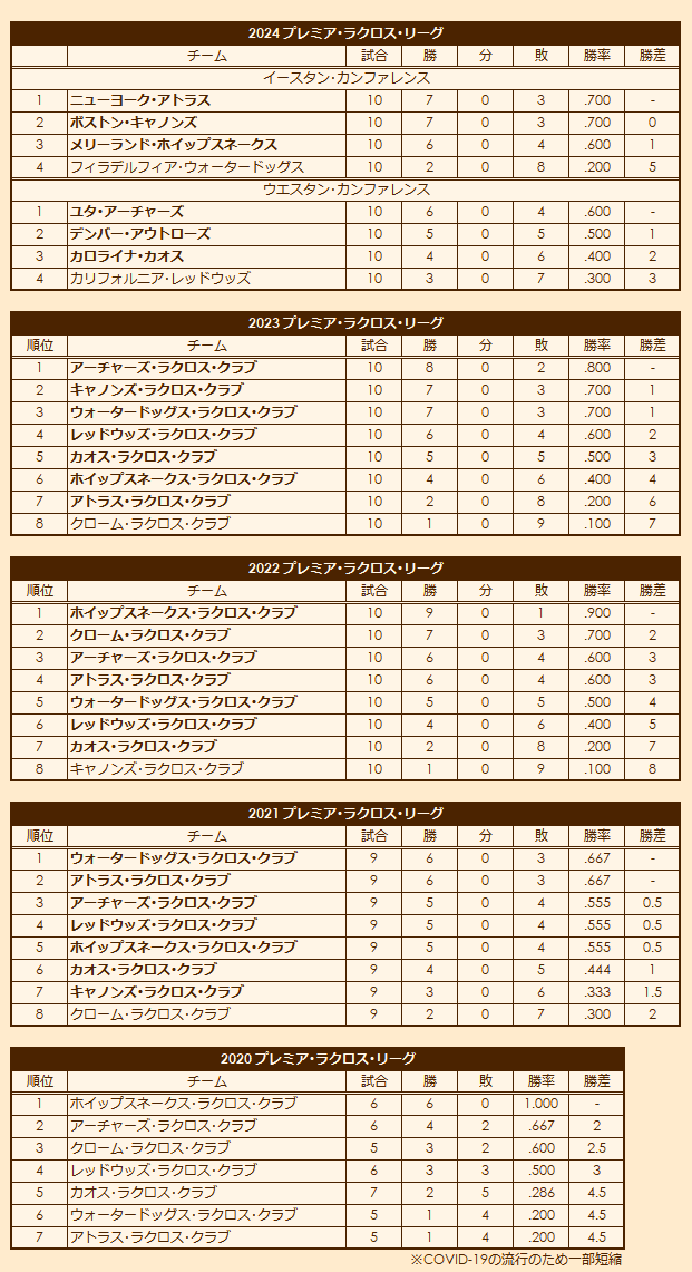 2020s Premier Lacrosse League regular season standings