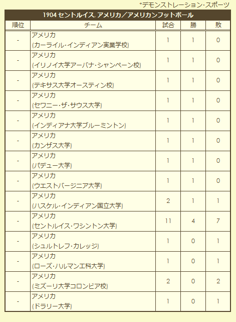 1901 Olympic American Football Tournament final standings (exhibition)