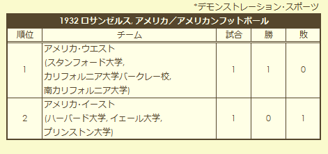 1932 Olympic American Football Tournament final standings (exhibition)