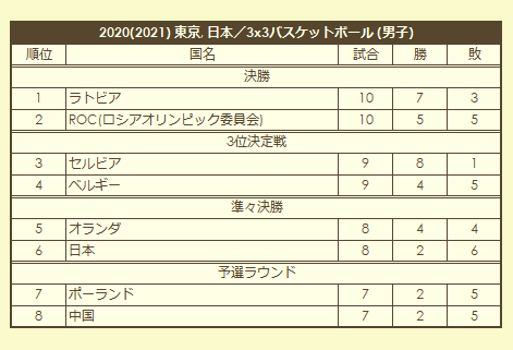 2020 Olympic Men's 3x3 Basketball Tournament final standings