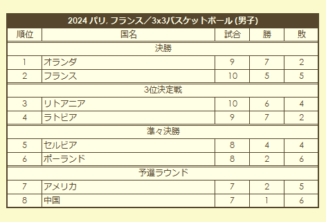 2024 Olympic Men's 3x3 Basketball Tournament final standings