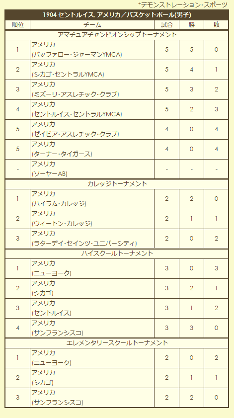 1904 Olympic Men's Basketball Tournament final standings (exhibition)