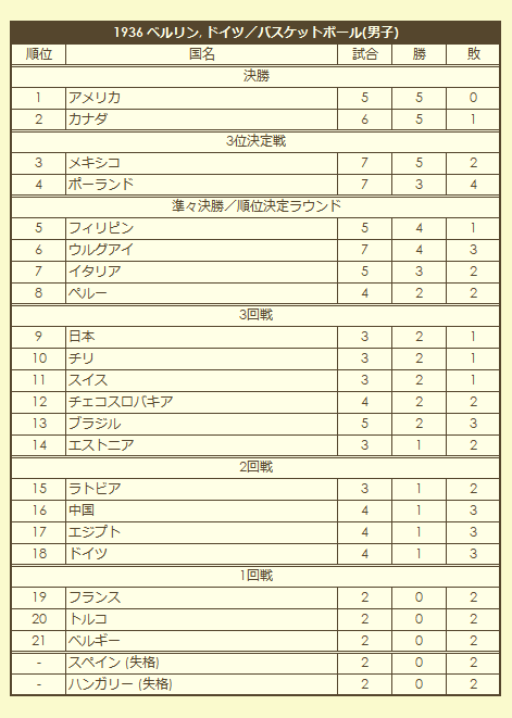 1936 Olympic Men's Basketball Tournament final standings