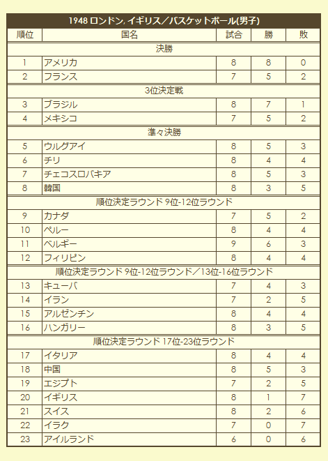 1948 Olympic Men's Basketball Tournament final standings