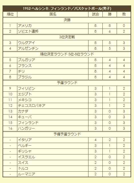 1952 Olympic Men's Basketball Tournament final standings