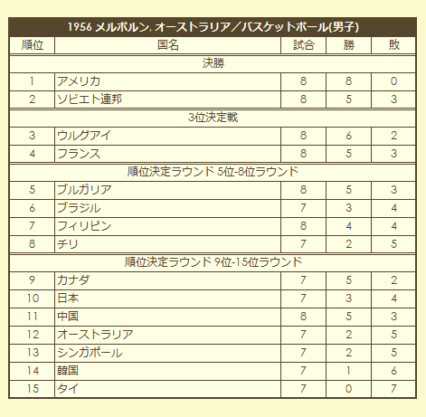 1956 Olympic Men's Basketball Tournament final standings