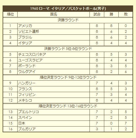 1960 Olympic Men's Basketball Tournament final standings