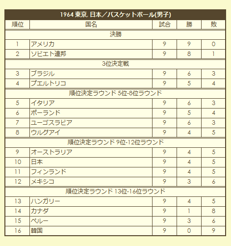 1964 Olympic Men's Basketball Tournament final standings