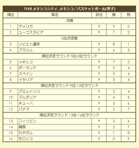 1968 Olympic Men's Basketball Tournament final standings