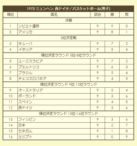 1972 Olympic Men's Basketball Tournament final standings