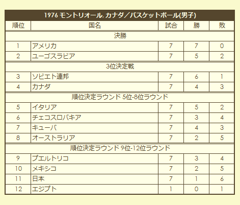 1976 Olympic Men's Basketball Tournament final standings