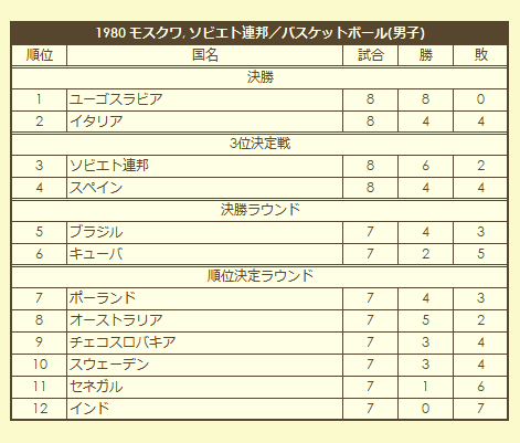 1980 Olympic Men's Basketball Tournament final standings