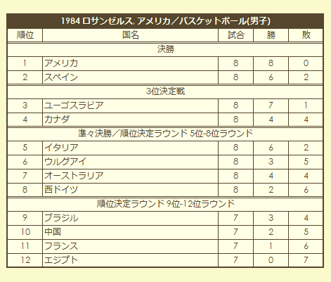 1984 Olympic Men's Basketball Tournament final standings