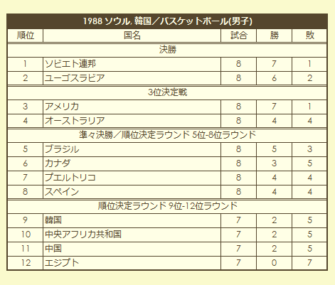 1988 Olympic Men's Basketball Tournament final standings