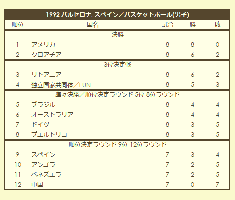 1992 Olympic Men's Basketball Tournament final standings