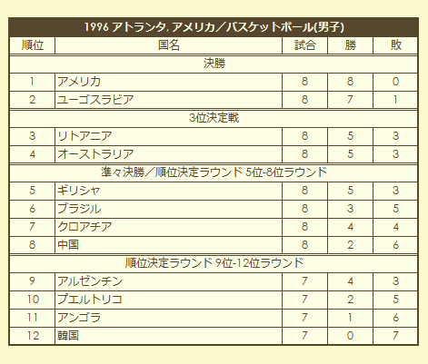 1996 Olympic Men's Basketball Tournament final standings