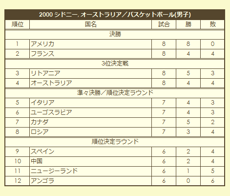 2000 Olympic Men's Basketball Tournament final standings