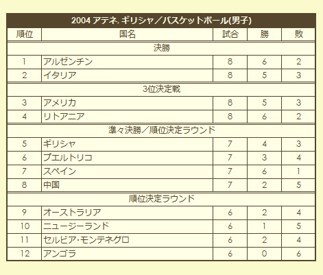 2004 Olympic Men's Basketball Tournament final standings