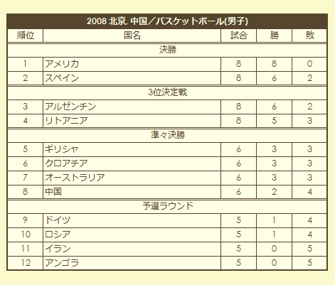 2008 Olympic Men's Basketball Tournament final standings