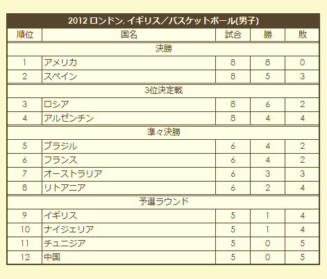 2012 Olympic Men's Basketball Tournament final standings