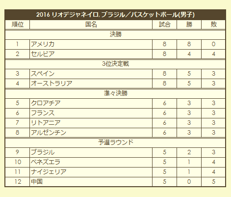 2016 Olympic Men's Basketball Tournament final standings