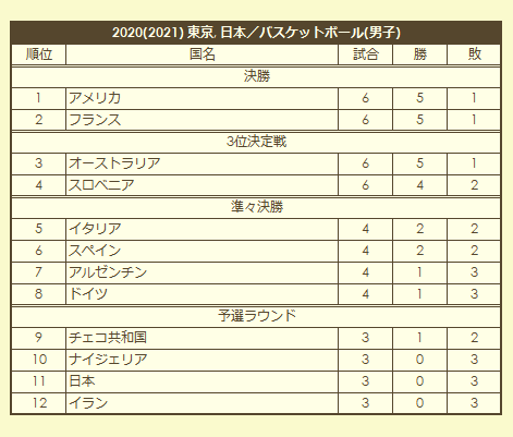 2020 Olympic Men's Basketball Tournament final standings