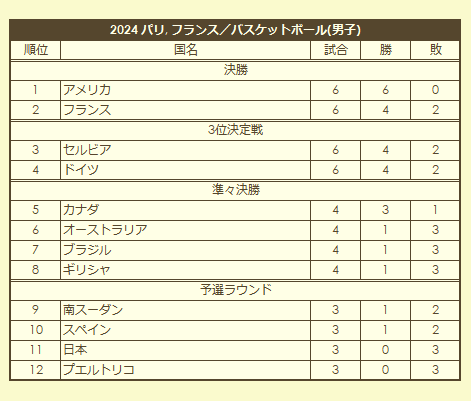 2024 Olympic Men's Basketball Tournament final standings