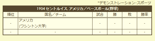 1904 Olympic Baseball Tournament final standings (exhibition)