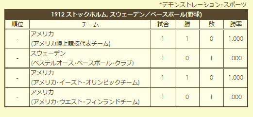 1912 Olympic Baseball Tournament final standings (exhibition)