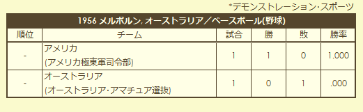 1956 Olympic Baseball Tournament final standings (exhibition)