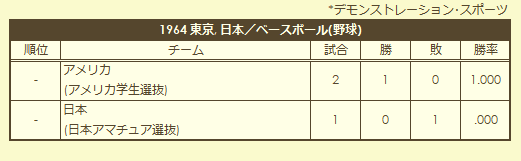 1964 Olympic Baseball Tournament final standings (exhibition)