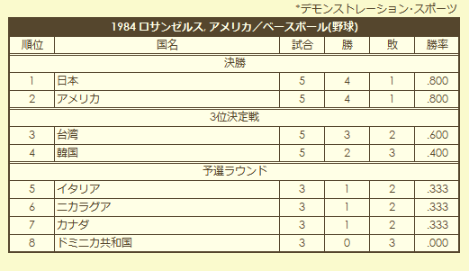 1984 Olympic Baseball Tournament final standings (exhibition)