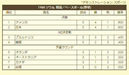 1988 Olympic Baseball Tournament final standings (exhibition)